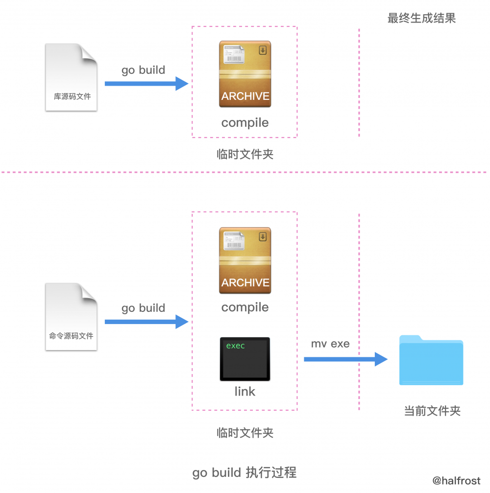 Go核心36讲笔记