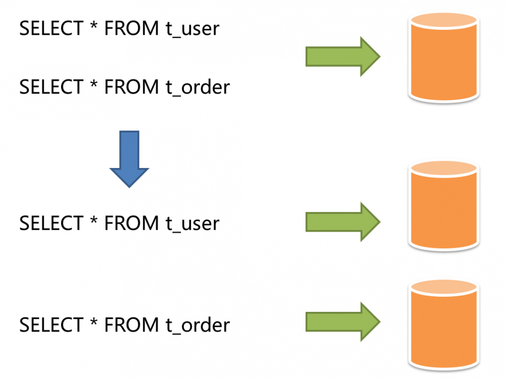 Sharding-JDBC 快速入门第一课