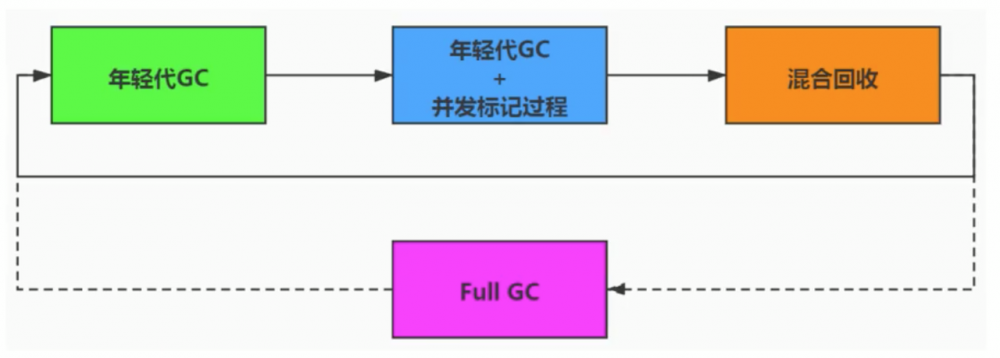 JVM_12 垃圾回收3-垃圾回收器