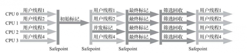 HotSpot gc细节与经典垃圾收集器