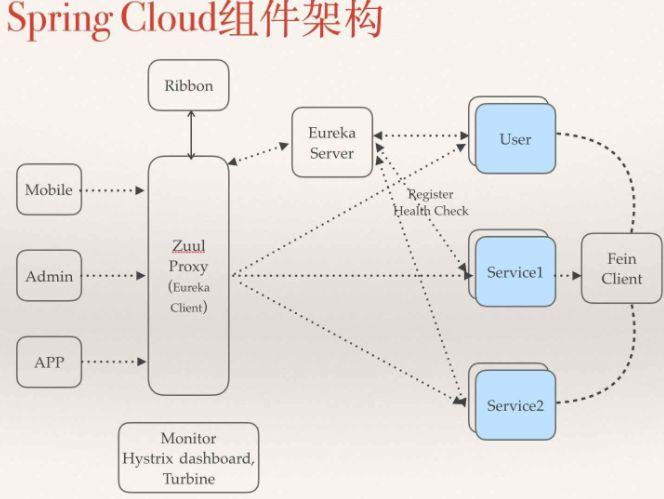 介绍SpringCloud 微服务架构