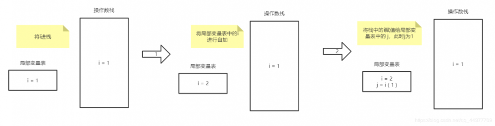 终于弄明白 i = i++和 i = ++i 了，图文并茂！