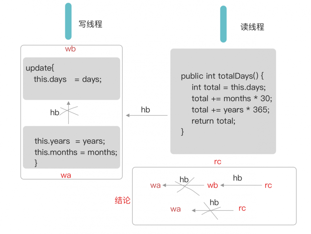 java并发之volatile关键字