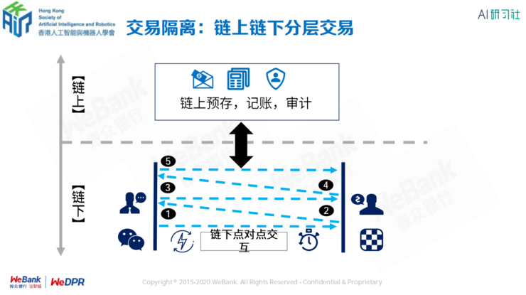 微众银行区块链首席架构师张开翔：区块链上隐私保护的挑战和应对