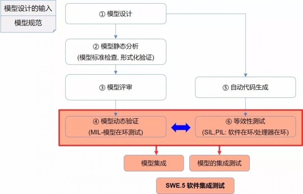 模型开发活动及ASPICE过程的映射