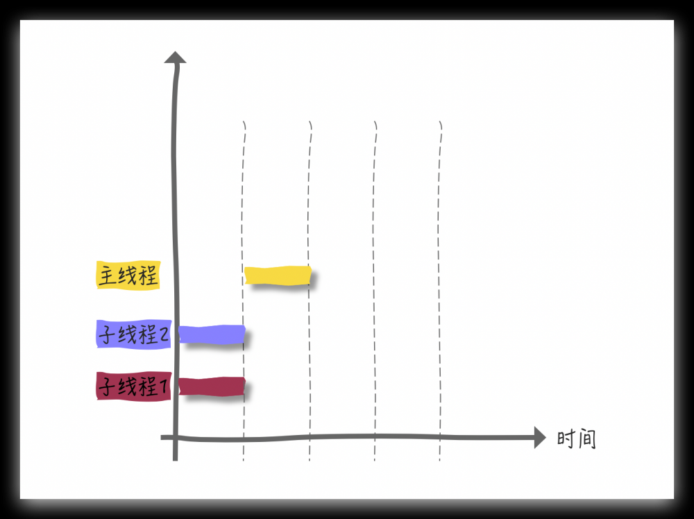 CountDownLatch 和 CyclicBarrier 傻傻的分不清楚？