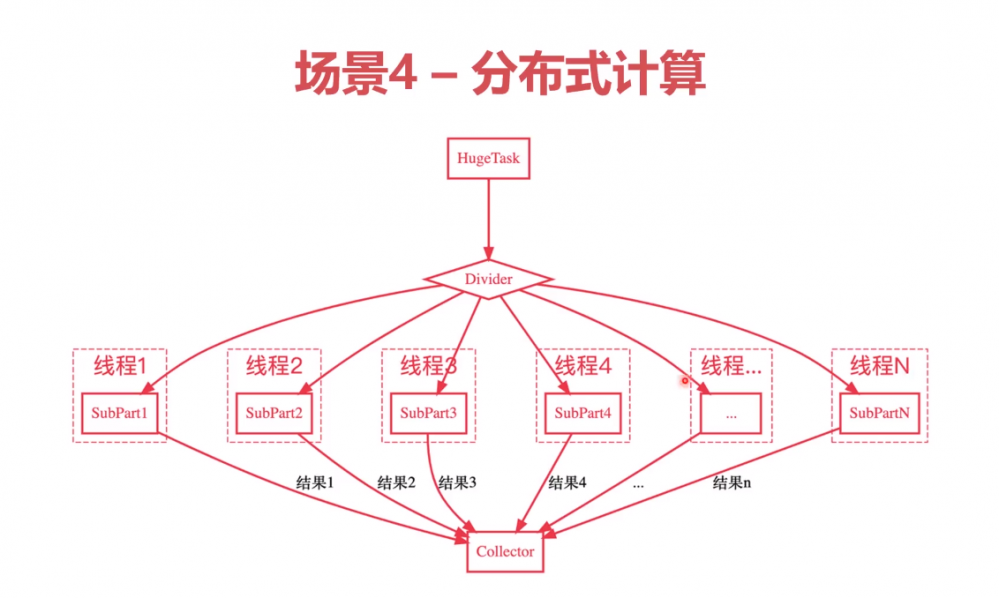 什么是ThreadLocal？