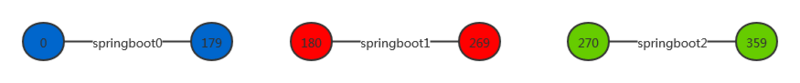 SpringBoot结合Sharding-JDBC实现分库分表