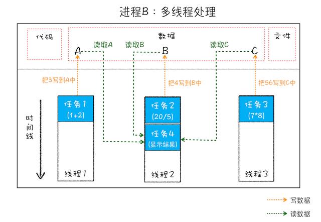 Chrome架构：仅仅打开了1个页面，为什么有4个进程？