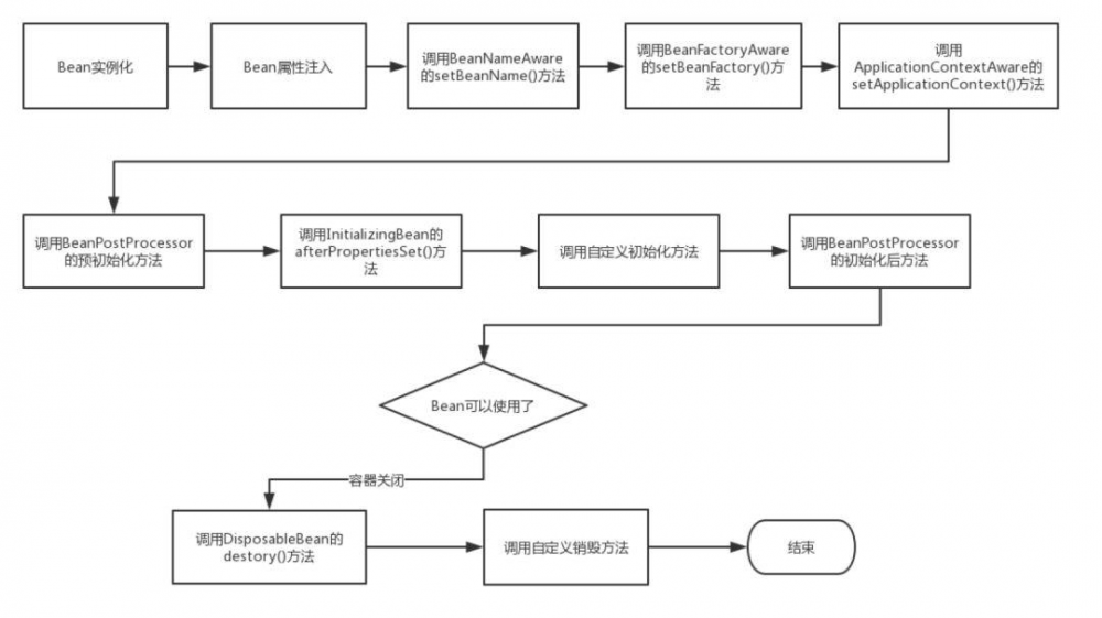 Spring和Springboot相关知识点整理