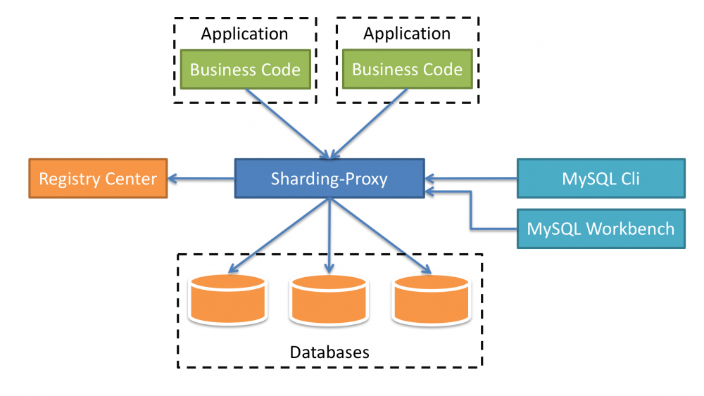 Sharding-JDBC 快速入门第一课