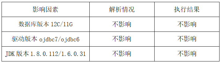 JDBC连接参数设置对Oracle数据库的影响分析