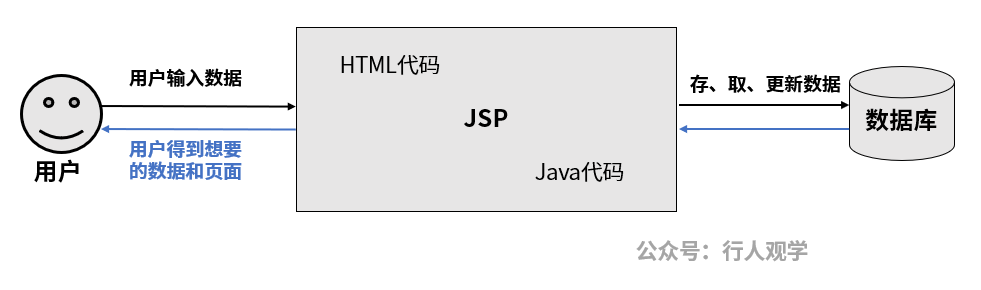 Java的前生今世