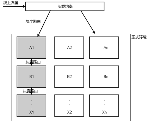 全链路灰度发布系统