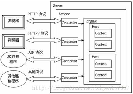 四张图带你了解Tomcat系统架构