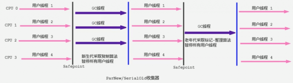 JVM_12 垃圾回收3-垃圾回收器