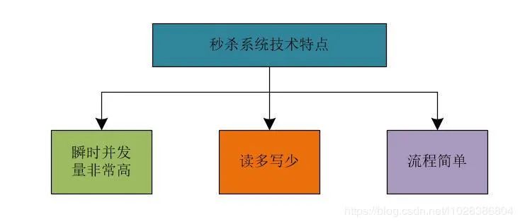 看了这个高并发系统架构，才知道我对秒杀的误解有多深