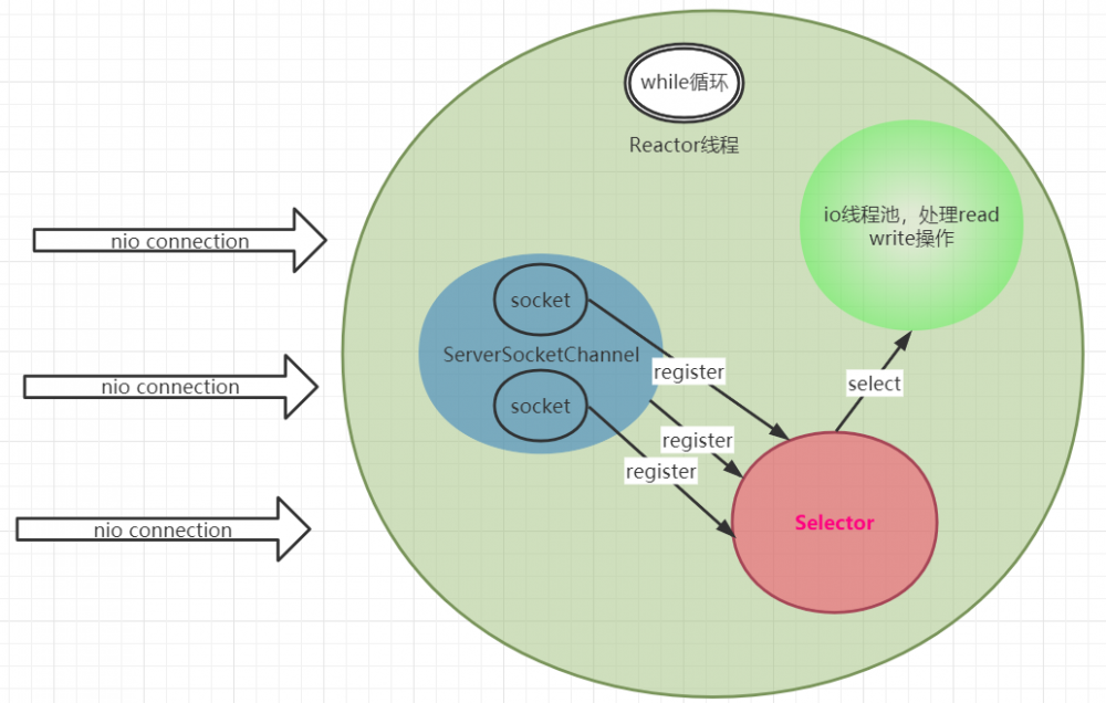 netty极简教程（五）：Netty的Reactor模型演进及JDK nio聊天室实现