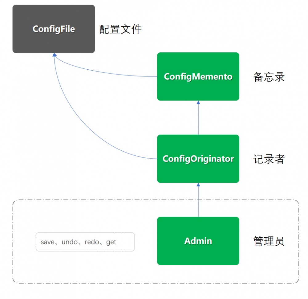 重学 Java 设计模式：实战备忘录模式「模拟互联网系统上线过程中，配置文件回滚场景」