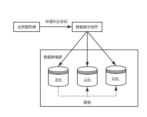 图解分布式系统架构演进之路