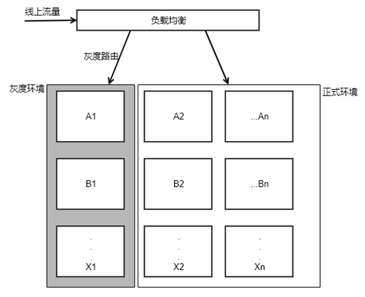 全链路灰度发布系统