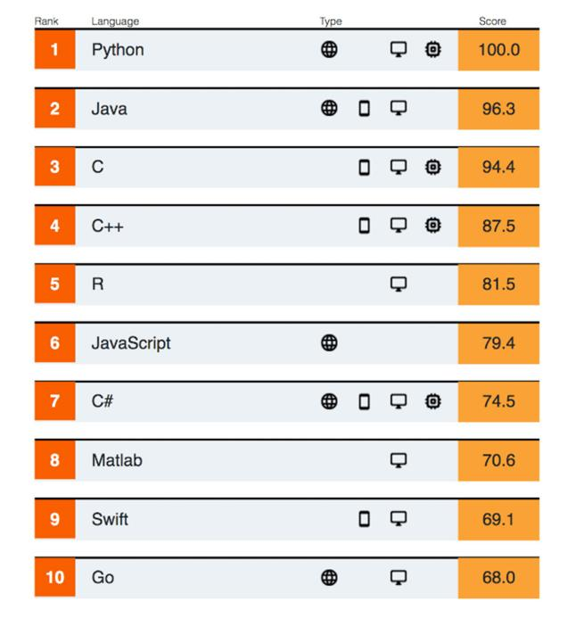 2020年的六种编程语言排名中，java排第几只有不到1％的人知道