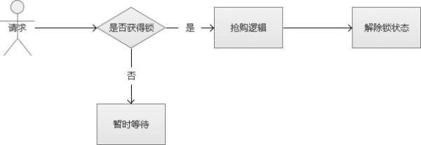 秒杀系统架构分析与实战