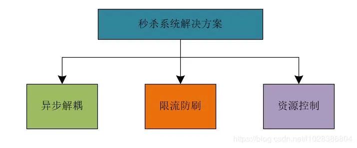 看了这个高并发系统架构，才知道我对秒杀的误解有多深