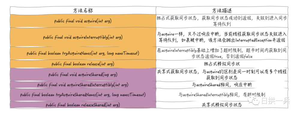 精美图文讲解Java AQS 共享式获取同步状态以及Semaphore的应用