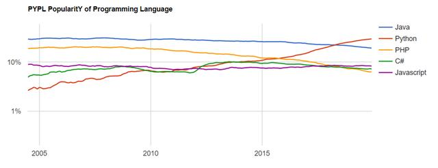2020年的六种编程语言排名中，java排第几只有不到1％的人知道