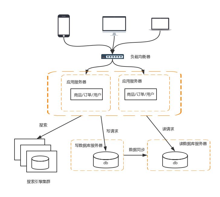 图解分布式系统架构演进之路