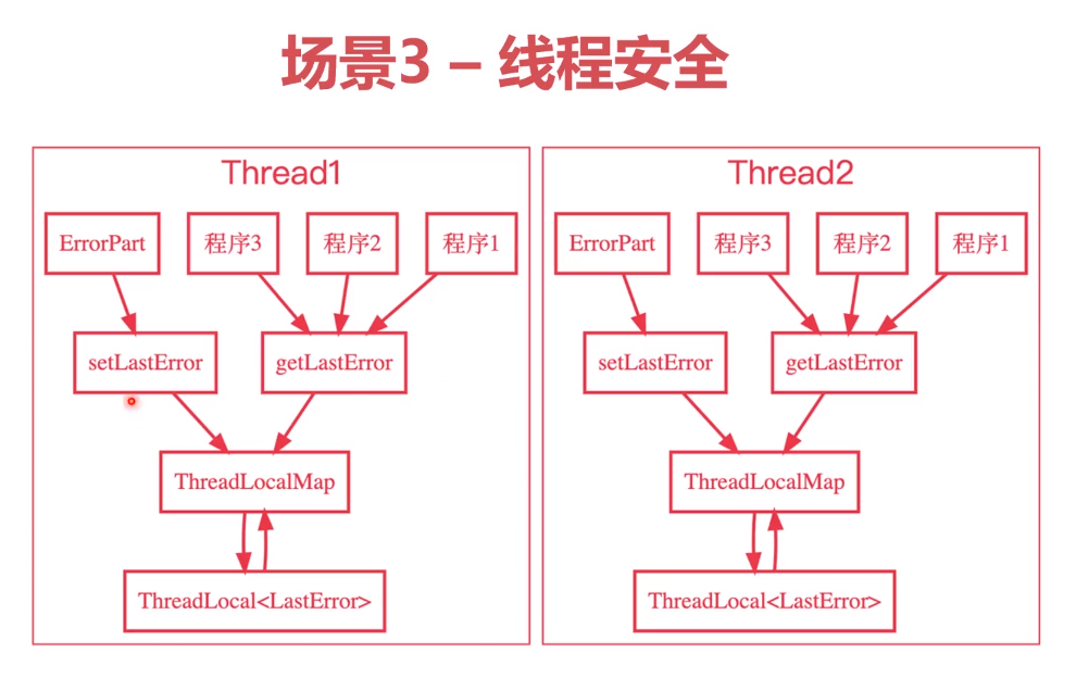 什么是ThreadLocal？