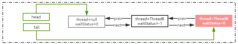 JAVA并发编程关于锁的那些事，ReentantLock的底层设计深入浅出