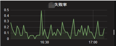 全链路灰度发布系统