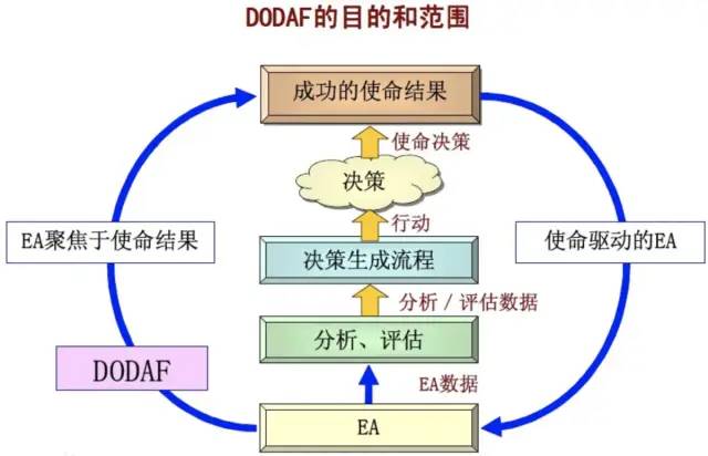 系统体系结构框架 DoDAF