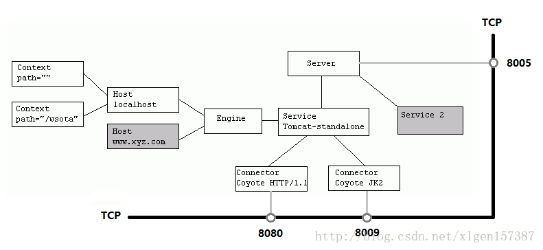 四张图带你了解Tomcat系统架构