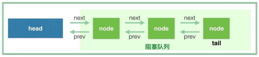 JAVA并发编程关于锁的那些事，ReentantLock的底层设计深入浅出