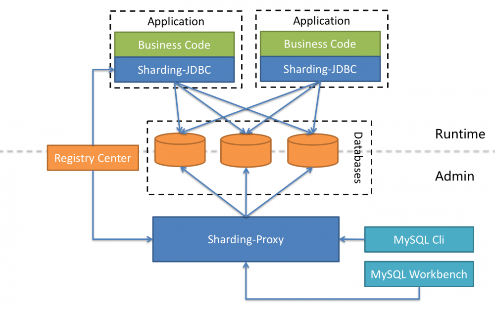 Sharding-JDBC 快速入门第一课