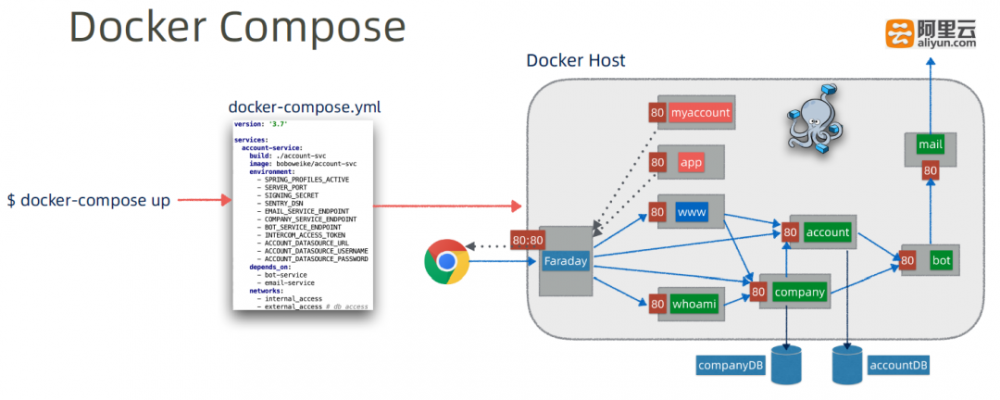 基于Docker Compose的微服务持续发布