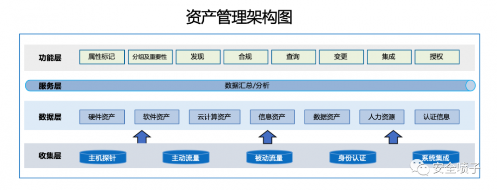 企业安全建设：资产管理面面观