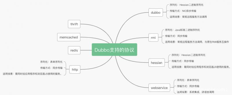 CVE-2020-1948 Apache Dubbo Hessian 反序列化漏洞分析