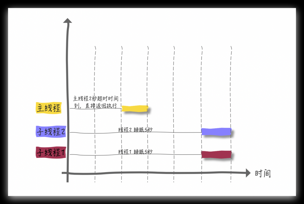 CountDownLatch 和 CyclicBarrier 傻傻的分不清楚？