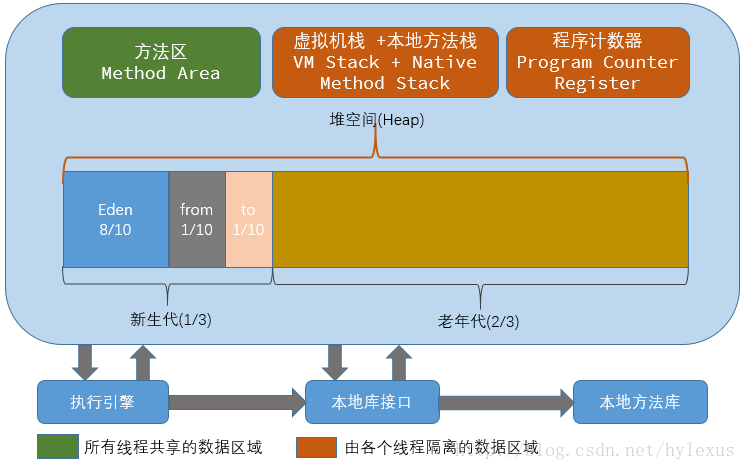 JVM内存模型（JMM）和内存区域，别再傻傻分不清楚