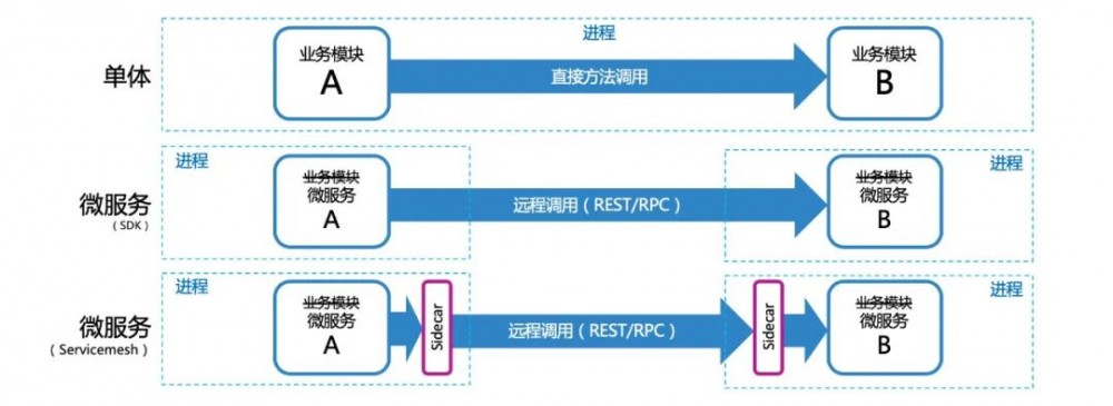 走出微服务误区：避免从单体到分布式单体