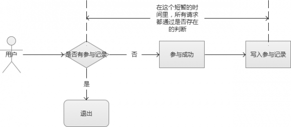 秒杀系统架构分析与实战