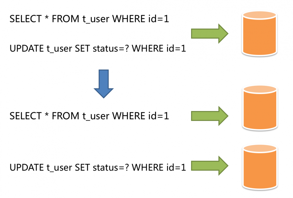 Sharding-JDBC 快速入门第一课