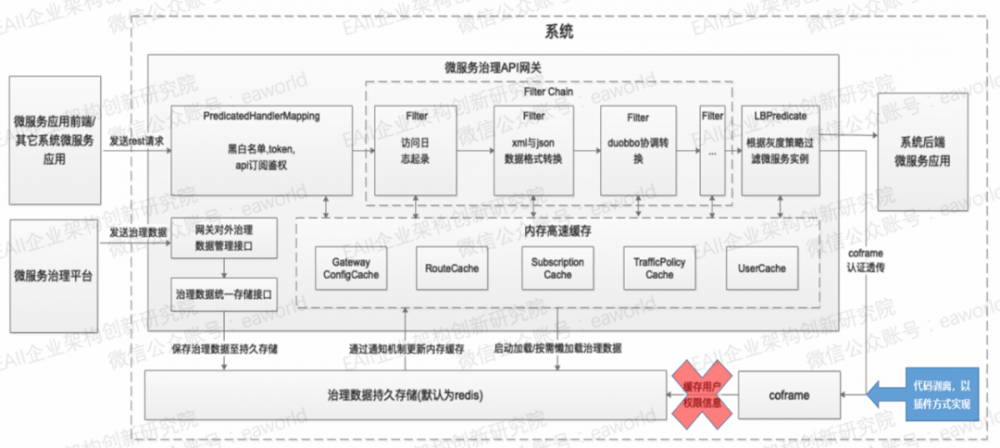 微服务平台之网关架构与应用