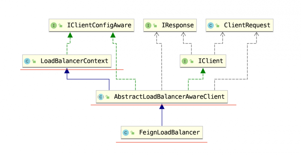 Spring Cloud Kubernetes Ribbon源码分析