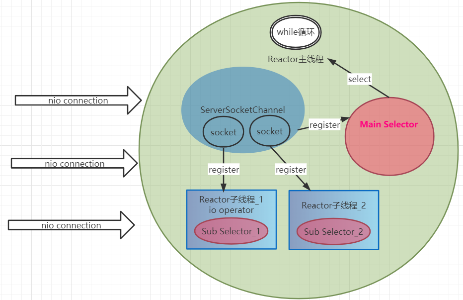 netty极简教程（五）：Netty的Reactor模型演进及JDK nio聊天室实现