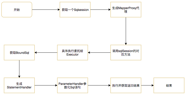 MyBatis 版本升级引发的线上告警回顾及原理分析